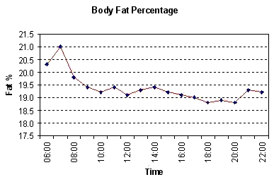 Body Fat Graph